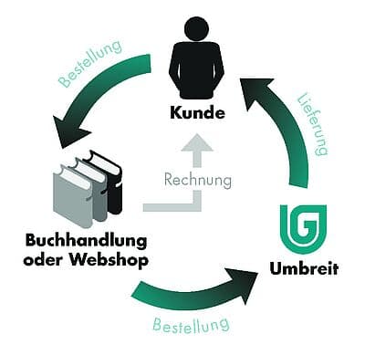 Ein Schaubild das Fullfillment illustriert